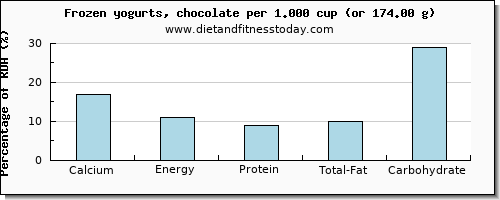 calcium and nutritional content in frozen yogurt